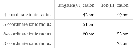  | tungsten(VI) cation | iron(III) cation 4-coordinate ionic radius | 42 pm | 49 pm 5-coordinate ionic radius | 51 pm |  6-coordinate ionic radius | 60 pm | 55 pm 8-coordinate ionic radius | | 78 pm