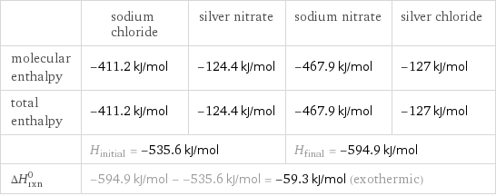  | sodium chloride | silver nitrate | sodium nitrate | silver chloride molecular enthalpy | -411.2 kJ/mol | -124.4 kJ/mol | -467.9 kJ/mol | -127 kJ/mol total enthalpy | -411.2 kJ/mol | -124.4 kJ/mol | -467.9 kJ/mol | -127 kJ/mol  | H_initial = -535.6 kJ/mol | | H_final = -594.9 kJ/mol |  ΔH_rxn^0 | -594.9 kJ/mol - -535.6 kJ/mol = -59.3 kJ/mol (exothermic) | | |  