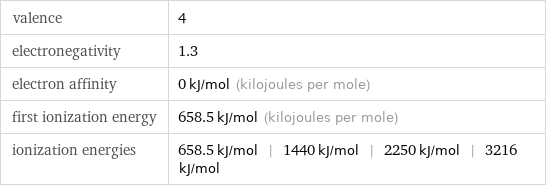 valence | 4 electronegativity | 1.3 electron affinity | 0 kJ/mol (kilojoules per mole) first ionization energy | 658.5 kJ/mol (kilojoules per mole) ionization energies | 658.5 kJ/mol | 1440 kJ/mol | 2250 kJ/mol | 3216 kJ/mol