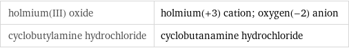 holmium(III) oxide | holmium(+3) cation; oxygen(-2) anion cyclobutylamine hydrochloride | cyclobutanamine hydrochloride