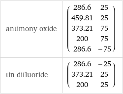 antimony oxide | (286.6 | 25 459.81 | 25 373.21 | 75 200 | 75 286.6 | -75) tin difluoride | (286.6 | -25 373.21 | 25 200 | 25)
