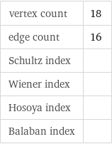 vertex count | 18 edge count | 16 Schultz index |  Wiener index |  Hosoya index |  Balaban index | 
