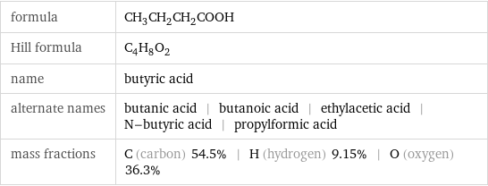 formula | CH_3CH_2CH_2COOH Hill formula | C_4H_8O_2 name | butyric acid alternate names | butanic acid | butanoic acid | ethylacetic acid | N-butyric acid | propylformic acid mass fractions | C (carbon) 54.5% | H (hydrogen) 9.15% | O (oxygen) 36.3%