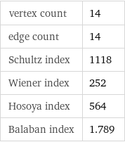 vertex count | 14 edge count | 14 Schultz index | 1118 Wiener index | 252 Hosoya index | 564 Balaban index | 1.789