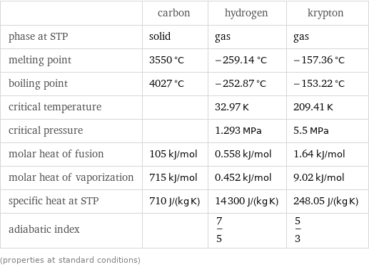  | carbon | hydrogen | krypton phase at STP | solid | gas | gas melting point | 3550 °C | -259.14 °C | -157.36 °C boiling point | 4027 °C | -252.87 °C | -153.22 °C critical temperature | | 32.97 K | 209.41 K critical pressure | | 1.293 MPa | 5.5 MPa molar heat of fusion | 105 kJ/mol | 0.558 kJ/mol | 1.64 kJ/mol molar heat of vaporization | 715 kJ/mol | 0.452 kJ/mol | 9.02 kJ/mol specific heat at STP | 710 J/(kg K) | 14300 J/(kg K) | 248.05 J/(kg K) adiabatic index | | 7/5 | 5/3 (properties at standard conditions)