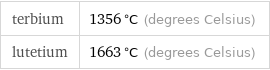 terbium | 1356 °C (degrees Celsius) lutetium | 1663 °C (degrees Celsius)