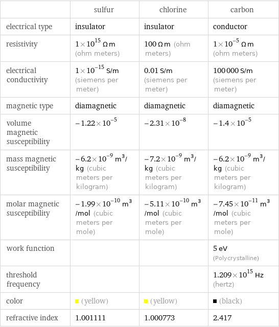  | sulfur | chlorine | carbon electrical type | insulator | insulator | conductor resistivity | 1×10^15 Ω m (ohm meters) | 100 Ω m (ohm meters) | 1×10^-5 Ω m (ohm meters) electrical conductivity | 1×10^-15 S/m (siemens per meter) | 0.01 S/m (siemens per meter) | 100000 S/m (siemens per meter) magnetic type | diamagnetic | diamagnetic | diamagnetic volume magnetic susceptibility | -1.22×10^-5 | -2.31×10^-8 | -1.4×10^-5 mass magnetic susceptibility | -6.2×10^-9 m^3/kg (cubic meters per kilogram) | -7.2×10^-9 m^3/kg (cubic meters per kilogram) | -6.2×10^-9 m^3/kg (cubic meters per kilogram) molar magnetic susceptibility | -1.99×10^-10 m^3/mol (cubic meters per mole) | -5.11×10^-10 m^3/mol (cubic meters per mole) | -7.45×10^-11 m^3/mol (cubic meters per mole) work function | | | 5 eV (Polycrystalline) threshold frequency | | | 1.209×10^15 Hz (hertz) color | (yellow) | (yellow) | (black) refractive index | 1.001111 | 1.000773 | 2.417