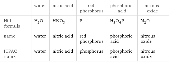  | water | nitric acid | red phosphorus | phosphoric acid | nitrous oxide Hill formula | H_2O | HNO_3 | P | H_3O_4P | N_2O name | water | nitric acid | red phosphorus | phosphoric acid | nitrous oxide IUPAC name | water | nitric acid | phosphorus | phosphoric acid | nitrous oxide