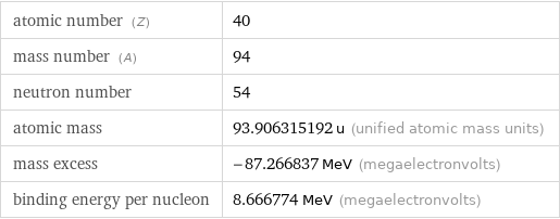 atomic number (Z) | 40 mass number (A) | 94 neutron number | 54 atomic mass | 93.906315192 u (unified atomic mass units) mass excess | -87.266837 MeV (megaelectronvolts) binding energy per nucleon | 8.666774 MeV (megaelectronvolts)