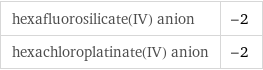 hexafluorosilicate(IV) anion | -2 hexachloroplatinate(IV) anion | -2