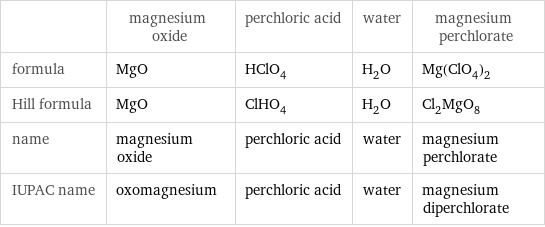  | magnesium oxide | perchloric acid | water | magnesium perchlorate formula | MgO | HClO_4 | H_2O | Mg(ClO_4)_2 Hill formula | MgO | ClHO_4 | H_2O | Cl_2MgO_8 name | magnesium oxide | perchloric acid | water | magnesium perchlorate IUPAC name | oxomagnesium | perchloric acid | water | magnesium diperchlorate