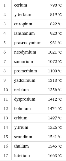 1 | cerium | 798 °C 2 | ytterbium | 819 °C 3 | europium | 822 °C 4 | lanthanum | 920 °C 5 | praseodymium | 931 °C 6 | neodymium | 1021 °C 7 | samarium | 1072 °C 8 | promethium | 1100 °C 9 | gadolinium | 1313 °C 10 | terbium | 1356 °C 11 | dysprosium | 1412 °C 12 | holmium | 1474 °C 13 | erbium | 1497 °C 14 | yttrium | 1526 °C 15 | scandium | 1541 °C 16 | thulium | 1545 °C 17 | lutetium | 1663 °C