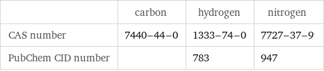  | carbon | hydrogen | nitrogen CAS number | 7440-44-0 | 1333-74-0 | 7727-37-9 PubChem CID number | | 783 | 947