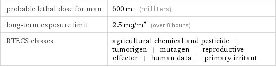 probable lethal dose for man | 600 mL (milliliters) long-term exposure limit | 2.5 mg/m^3 (over 8 hours) RTECS classes | agricultural chemical and pesticide | tumorigen | mutagen | reproductive effector | human data | primary irritant