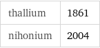 thallium | 1861 nihonium | 2004