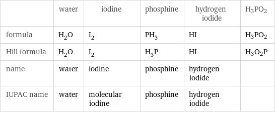  | water | iodine | phosphine | hydrogen iodide | H3PO2 formula | H_2O | I_2 | PH_3 | HI | H3PO2 Hill formula | H_2O | I_2 | H_3P | HI | H3O2P name | water | iodine | phosphine | hydrogen iodide |  IUPAC name | water | molecular iodine | phosphine | hydrogen iodide | 