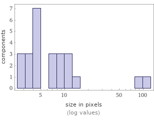 Enriched analysis Component size distribution