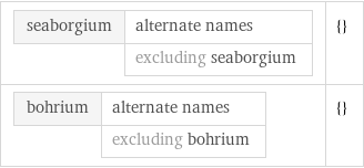 seaborgium | alternate names  | excluding seaborgium | {} bohrium | alternate names  | excluding bohrium | {}