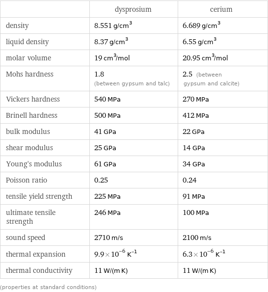  | dysprosium | cerium density | 8.551 g/cm^3 | 6.689 g/cm^3 liquid density | 8.37 g/cm^3 | 6.55 g/cm^3 molar volume | 19 cm^3/mol | 20.95 cm^3/mol Mohs hardness | 1.8 (between gypsum and talc) | 2.5 (between gypsum and calcite) Vickers hardness | 540 MPa | 270 MPa Brinell hardness | 500 MPa | 412 MPa bulk modulus | 41 GPa | 22 GPa shear modulus | 25 GPa | 14 GPa Young's modulus | 61 GPa | 34 GPa Poisson ratio | 0.25 | 0.24 tensile yield strength | 225 MPa | 91 MPa ultimate tensile strength | 246 MPa | 100 MPa sound speed | 2710 m/s | 2100 m/s thermal expansion | 9.9×10^-6 K^(-1) | 6.3×10^-6 K^(-1) thermal conductivity | 11 W/(m K) | 11 W/(m K) (properties at standard conditions)