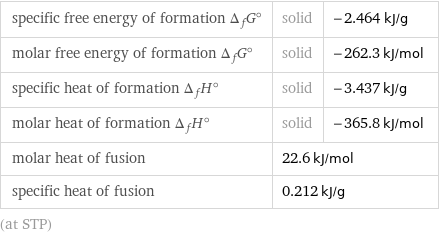 specific free energy of formation Δ_fG° | solid | -2.464 kJ/g molar free energy of formation Δ_fG° | solid | -262.3 kJ/mol specific heat of formation Δ_fH° | solid | -3.437 kJ/g molar heat of formation Δ_fH° | solid | -365.8 kJ/mol molar heat of fusion | 22.6 kJ/mol |  specific heat of fusion | 0.212 kJ/g |  (at STP)