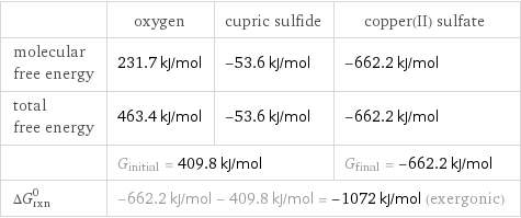  | oxygen | cupric sulfide | copper(II) sulfate molecular free energy | 231.7 kJ/mol | -53.6 kJ/mol | -662.2 kJ/mol total free energy | 463.4 kJ/mol | -53.6 kJ/mol | -662.2 kJ/mol  | G_initial = 409.8 kJ/mol | | G_final = -662.2 kJ/mol ΔG_rxn^0 | -662.2 kJ/mol - 409.8 kJ/mol = -1072 kJ/mol (exergonic) | |  