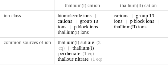  | thallium(I) cation | thallium(II) cation ion class | biomolecule ions | cations | group 13 ions | p block ions | thallium(I) ions | cations | group 13 ions | p block ions | thallium(II) ions common sources of ion | thallium(I) sulfate (2 eq) | thallium(I) perrhenate (1 eq) | thallous nitrate (1 eq) | 