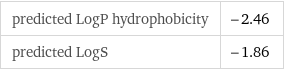 predicted LogP hydrophobicity | -2.46 predicted LogS | -1.86