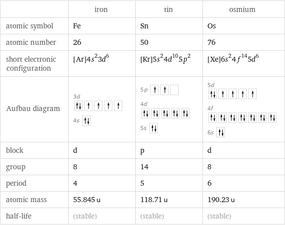  | iron | tin | osmium atomic symbol | Fe | Sn | Os atomic number | 26 | 50 | 76 short electronic configuration | [Ar]4s^23d^6 | [Kr]5s^24d^105p^2 | [Xe]6s^24f^145d^6 Aufbau diagram | 3d  4s | 5p  4d  5s | 5d  4f  6s  block | d | p | d group | 8 | 14 | 8 period | 4 | 5 | 6 atomic mass | 55.845 u | 118.71 u | 190.23 u half-life | (stable) | (stable) | (stable)