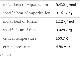 molar heat of vaporization | 6.432 kJ/mol specific heat of vaporization | 0.161 kJ/g molar heat of fusion | 1.12 kJ/mol specific heat of fusion | 0.028 kJ/g critical temperature | 150.7 K critical pressure | 4.86 MPa (at STP)