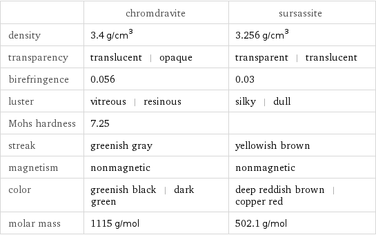  | chromdravite | sursassite density | 3.4 g/cm^3 | 3.256 g/cm^3 transparency | translucent | opaque | transparent | translucent birefringence | 0.056 | 0.03 luster | vitreous | resinous | silky | dull Mohs hardness | 7.25 |  streak | greenish gray | yellowish brown magnetism | nonmagnetic | nonmagnetic color | greenish black | dark green | deep reddish brown | copper red molar mass | 1115 g/mol | 502.1 g/mol