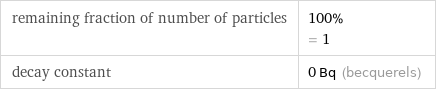 remaining fraction of number of particles | 100% = 1 decay constant | 0 Bq (becquerels)