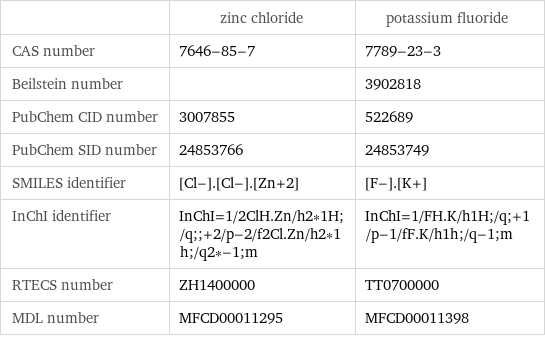  | zinc chloride | potassium fluoride CAS number | 7646-85-7 | 7789-23-3 Beilstein number | | 3902818 PubChem CID number | 3007855 | 522689 PubChem SID number | 24853766 | 24853749 SMILES identifier | [Cl-].[Cl-].[Zn+2] | [F-].[K+] InChI identifier | InChI=1/2ClH.Zn/h2*1H;/q;;+2/p-2/f2Cl.Zn/h2*1h;/q2*-1;m | InChI=1/FH.K/h1H;/q;+1/p-1/fF.K/h1h;/q-1;m RTECS number | ZH1400000 | TT0700000 MDL number | MFCD00011295 | MFCD00011398