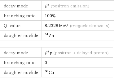 decay mode | β^+ (positron emission) branching ratio | 100% Q-value | 8.2328 MeV (megaelectronvolts) daughter nuclide | Zn-61 decay mode | β^+p (positron + delayed proton) branching ratio | 0 daughter nuclide | Cu-60