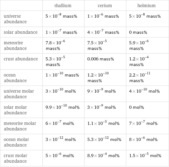  | thallium | cerium | holmium universe abundance | 5×10^-8 mass% | 1×10^-6 mass% | 5×10^-8 mass% solar abundance | 1×10^-7 mass% | 4×10^-7 mass% | 0 mass% meteorite abundance | 7.8×10^-6 mass% | 7.5×10^-5 mass% | 5.9×10^-6 mass% crust abundance | 5.3×10^-5 mass% | 0.006 mass% | 1.2×10^-4 mass% ocean abundance | 1×10^-10 mass% | 1.2×10^-10 mass% | 2.2×10^-11 mass% universe molar abundance | 3×10^-10 mol% | 9×10^-9 mol% | 4×10^-10 mol% solar molar abundance | 9.9×10^-10 mol% | 3×10^-9 mol% | 0 mol% meteorite molar abundance | 6×10^-7 mol% | 1.1×10^-5 mol% | 7×10^-7 mol% ocean molar abundance | 3×10^-12 mol% | 5.3×10^-12 mol% | 8×10^-6 mol% crust molar abundance | 5×10^-6 mol% | 8.9×10^-4 mol% | 1.5×10^-5 mol%