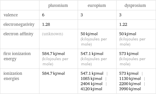  | plutonium | europium | dysprosium valence | 6 | 3 | 3 electronegativity | 1.28 | | 1.22 electron affinity | (unknown) | 50 kJ/mol (kilojoules per mole) | 50 kJ/mol (kilojoules per mole) first ionization energy | 584.7 kJ/mol (kilojoules per mole) | 547.1 kJ/mol (kilojoules per mole) | 573 kJ/mol (kilojoules per mole) ionization energies | 584.7 kJ/mol | 547.1 kJ/mol | 1085 kJ/mol | 2404 kJ/mol | 4120 kJ/mol | 573 kJ/mol | 1130 kJ/mol | 2200 kJ/mol | 3990 kJ/mol