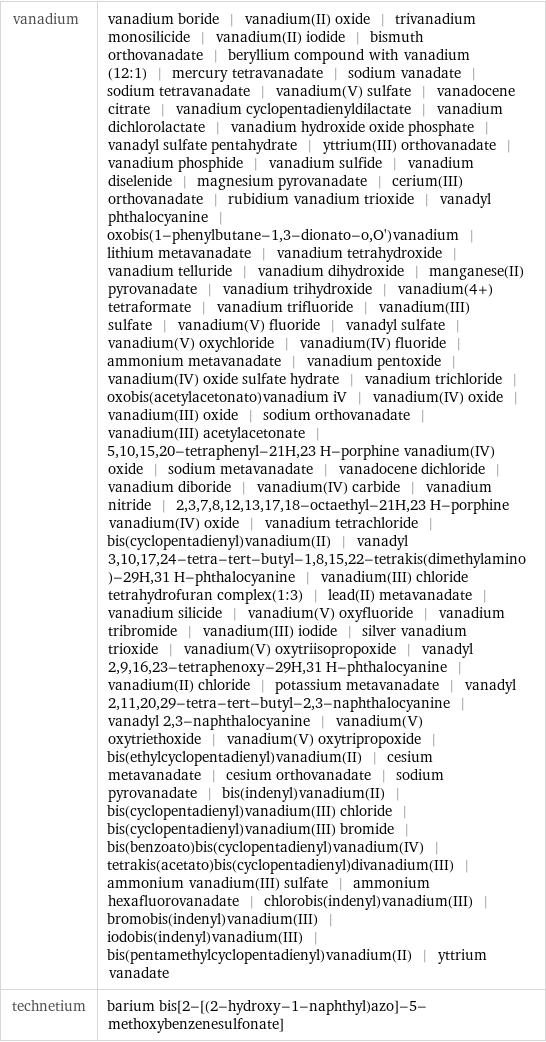 vanadium | vanadium boride | vanadium(II) oxide | trivanadium monosilicide | vanadium(II) iodide | bismuth orthovanadate | beryllium compound with vanadium (12:1) | mercury tetravanadate | sodium vanadate | sodium tetravanadate | vanadium(V) sulfate | vanadocene citrate | vanadium cyclopentadienyldilactate | vanadium dichlorolactate | vanadium hydroxide oxide phosphate | vanadyl sulfate pentahydrate | yttrium(III) orthovanadate | vanadium phosphide | vanadium sulfide | vanadium diselenide | magnesium pyrovanadate | cerium(III) orthovanadate | rubidium vanadium trioxide | vanadyl phthalocyanine | oxobis(1-phenylbutane-1, 3-dionato-o, O')vanadium | lithium metavanadate | vanadium tetrahydroxide | vanadium telluride | vanadium dihydroxide | manganese(II) pyrovanadate | vanadium trihydroxide | vanadium(4+) tetraformate | vanadium trifluoride | vanadium(III) sulfate | vanadium(V) fluoride | vanadyl sulfate | vanadium(V) oxychloride | vanadium(IV) fluoride | ammonium metavanadate | vanadium pentoxide | vanadium(IV) oxide sulfate hydrate | vanadium trichloride | oxobis(acetylacetonato)vanadium iV | vanadium(IV) oxide | vanadium(III) oxide | sodium orthovanadate | vanadium(III) acetylacetonate | 5, 10, 15, 20-tetraphenyl-21H, 23 H-porphine vanadium(IV) oxide | sodium metavanadate | vanadocene dichloride | vanadium diboride | vanadium(IV) carbide | vanadium nitride | 2, 3, 7, 8, 12, 13, 17, 18-octaethyl-21H, 23 H-porphine vanadium(IV) oxide | vanadium tetrachloride | bis(cyclopentadienyl)vanadium(II) | vanadyl 3, 10, 17, 24-tetra-tert-butyl-1, 8, 15, 22-tetrakis(dimethylamino)-29H, 31 H-phthalocyanine | vanadium(III) chloride tetrahydrofuran complex(1:3) | lead(II) metavanadate | vanadium silicide | vanadium(V) oxyfluoride | vanadium tribromide | vanadium(III) iodide | silver vanadium trioxide | vanadium(V) oxytriisopropoxide | vanadyl 2, 9, 16, 23-tetraphenoxy-29H, 31 H-phthalocyanine | vanadium(II) chloride | potassium metavanadate | vanadyl 2, 11, 20, 29-tetra-tert-butyl-2, 3-naphthalocyanine | vanadyl 2, 3-naphthalocyanine | vanadium(V) oxytriethoxide | vanadium(V) oxytripropoxide | bis(ethylcyclopentadienyl)vanadium(II) | cesium metavanadate | cesium orthovanadate | sodium pyrovanadate | bis(indenyl)vanadium(II) | bis(cyclopentadienyl)vanadium(III) chloride | bis(cyclopentadienyl)vanadium(III) bromide | bis(benzoato)bis(cyclopentadienyl)vanadium(IV) | tetrakis(acetato)bis(cyclopentadienyl)divanadium(III) | ammonium vanadium(III) sulfate | ammonium hexafluorovanadate | chlorobis(indenyl)vanadium(III) | bromobis(indenyl)vanadium(III) | iodobis(indenyl)vanadium(III) | bis(pentamethylcyclopentadienyl)vanadium(II) | yttrium vanadate technetium | barium bis[2-[(2-hydroxy-1-naphthyl)azo]-5-methoxybenzenesulfonate]