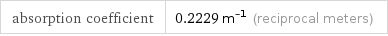 absorption coefficient | 0.2229 m^(-1) (reciprocal meters)