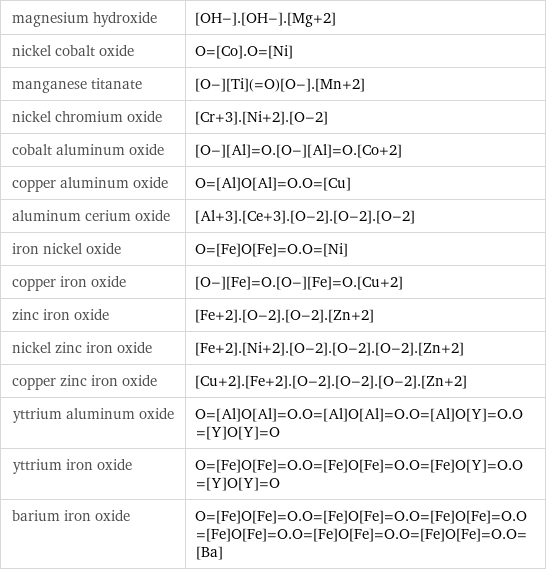 magnesium hydroxide | [OH-].[OH-].[Mg+2] nickel cobalt oxide | O=[Co].O=[Ni] manganese titanate | [O-][Ti](=O)[O-].[Mn+2] nickel chromium oxide | [Cr+3].[Ni+2].[O-2] cobalt aluminum oxide | [O-][Al]=O.[O-][Al]=O.[Co+2] copper aluminum oxide | O=[Al]O[Al]=O.O=[Cu] aluminum cerium oxide | [Al+3].[Ce+3].[O-2].[O-2].[O-2] iron nickel oxide | O=[Fe]O[Fe]=O.O=[Ni] copper iron oxide | [O-][Fe]=O.[O-][Fe]=O.[Cu+2] zinc iron oxide | [Fe+2].[O-2].[O-2].[Zn+2] nickel zinc iron oxide | [Fe+2].[Ni+2].[O-2].[O-2].[O-2].[Zn+2] copper zinc iron oxide | [Cu+2].[Fe+2].[O-2].[O-2].[O-2].[Zn+2] yttrium aluminum oxide | O=[Al]O[Al]=O.O=[Al]O[Al]=O.O=[Al]O[Y]=O.O=[Y]O[Y]=O yttrium iron oxide | O=[Fe]O[Fe]=O.O=[Fe]O[Fe]=O.O=[Fe]O[Y]=O.O=[Y]O[Y]=O barium iron oxide | O=[Fe]O[Fe]=O.O=[Fe]O[Fe]=O.O=[Fe]O[Fe]=O.O=[Fe]O[Fe]=O.O=[Fe]O[Fe]=O.O=[Fe]O[Fe]=O.O=[Ba]