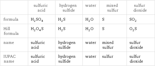  | sulfuric acid | hydrogen sulfide | water | mixed sulfur | sulfur dioxide formula | H_2SO_4 | H_2S | H_2O | S | SO_2 Hill formula | H_2O_4S | H_2S | H_2O | S | O_2S name | sulfuric acid | hydrogen sulfide | water | mixed sulfur | sulfur dioxide IUPAC name | sulfuric acid | hydrogen sulfide | water | sulfur | sulfur dioxide
