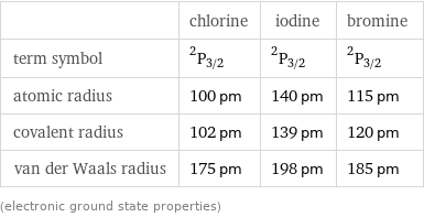  | chlorine | iodine | bromine term symbol | ^2P_(3/2) | ^2P_(3/2) | ^2P_(3/2) atomic radius | 100 pm | 140 pm | 115 pm covalent radius | 102 pm | 139 pm | 120 pm van der Waals radius | 175 pm | 198 pm | 185 pm (electronic ground state properties)