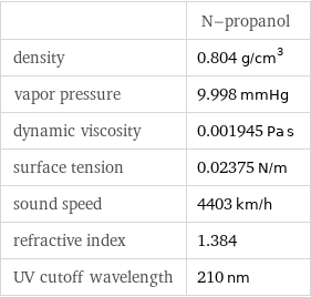  | N-propanol density | 0.804 g/cm^3 vapor pressure | 9.998 mmHg dynamic viscosity | 0.001945 Pa s surface tension | 0.02375 N/m sound speed | 4403 km/h refractive index | 1.384 UV cutoff wavelength | 210 nm