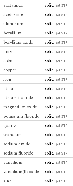 acetamide | solid (at STP) acetoxime | solid (at STP) aluminum | solid (at STP) beryllium | solid (at STP) beryllium oxide | solid (at STP) lime | solid (at STP) cobalt | solid (at STP) copper | solid (at STP) iron | solid (at STP) lithium | solid (at STP) lithium fluoride | solid (at STP) magnesium oxide | solid (at STP) potassium fluoride | solid (at STP) quartz | solid (at STP) scandium | solid (at STP) sodium amide | solid (at STP) sodium fluoride | solid (at STP) vanadium | solid (at STP) vanadium(II) oxide | solid (at STP) zinc | solid (at STP)