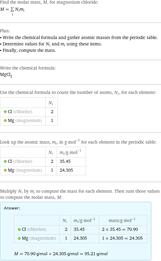 Find the molar mass, M, for magnesium chloride: M = sum _iN_im_i Plan: • Write the chemical formula and gather atomic masses from the periodic table. • Determine values for N_i and m_i using these items. • Finally, compute the mass. Write the chemical formula: MgCl_2 Use the chemical formula to count the number of atoms, N_i, for each element:  | N_i  Cl (chlorine) | 2  Mg (magnesium) | 1 Look up the atomic mass, m_i, in g·mol^(-1) for each element in the periodic table:  | N_i | m_i/g·mol^(-1)  Cl (chlorine) | 2 | 35.45  Mg (magnesium) | 1 | 24.305 Multiply N_i by m_i to compute the mass for each element. Then sum those values to compute the molar mass, M: Answer: |   | | N_i | m_i/g·mol^(-1) | mass/g·mol^(-1)  Cl (chlorine) | 2 | 35.45 | 2 × 35.45 = 70.90  Mg (magnesium) | 1 | 24.305 | 1 × 24.305 = 24.305  M = 70.90 g/mol + 24.305 g/mol = 95.21 g/mol