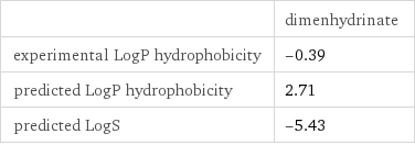  | dimenhydrinate experimental LogP hydrophobicity | -0.39 predicted LogP hydrophobicity | 2.71 predicted LogS | -5.43