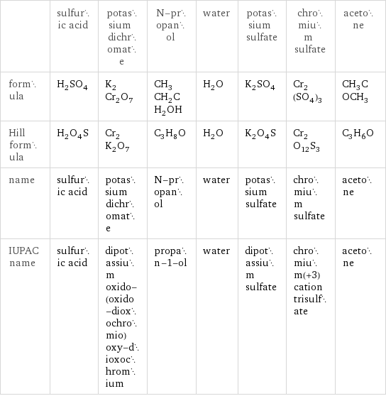  | sulfuric acid | potassium dichromate | N-propanol | water | potassium sulfate | chromium sulfate | acetone formula | H_2SO_4 | K_2Cr_2O_7 | CH_3CH_2CH_2OH | H_2O | K_2SO_4 | Cr_2(SO_4)_3 | CH_3COCH_3 Hill formula | H_2O_4S | Cr_2K_2O_7 | C_3H_8O | H_2O | K_2O_4S | Cr_2O_12S_3 | C_3H_6O name | sulfuric acid | potassium dichromate | N-propanol | water | potassium sulfate | chromium sulfate | acetone IUPAC name | sulfuric acid | dipotassium oxido-(oxido-dioxochromio)oxy-dioxochromium | propan-1-ol | water | dipotassium sulfate | chromium(+3) cation trisulfate | acetone