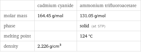  | cadmium cyanide | ammonium trifluoroacetate molar mass | 164.45 g/mol | 131.05 g/mol phase | | solid (at STP) melting point | | 124 °C density | 2.226 g/cm^3 | 