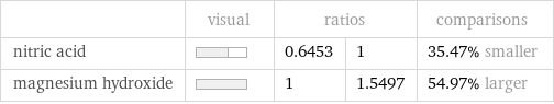  | visual | ratios | | comparisons nitric acid | | 0.6453 | 1 | 35.47% smaller magnesium hydroxide | | 1 | 1.5497 | 54.97% larger