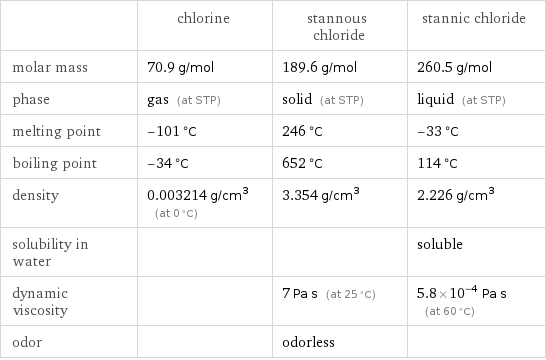  | chlorine | stannous chloride | stannic chloride molar mass | 70.9 g/mol | 189.6 g/mol | 260.5 g/mol phase | gas (at STP) | solid (at STP) | liquid (at STP) melting point | -101 °C | 246 °C | -33 °C boiling point | -34 °C | 652 °C | 114 °C density | 0.003214 g/cm^3 (at 0 °C) | 3.354 g/cm^3 | 2.226 g/cm^3 solubility in water | | | soluble dynamic viscosity | | 7 Pa s (at 25 °C) | 5.8×10^-4 Pa s (at 60 °C) odor | | odorless | 