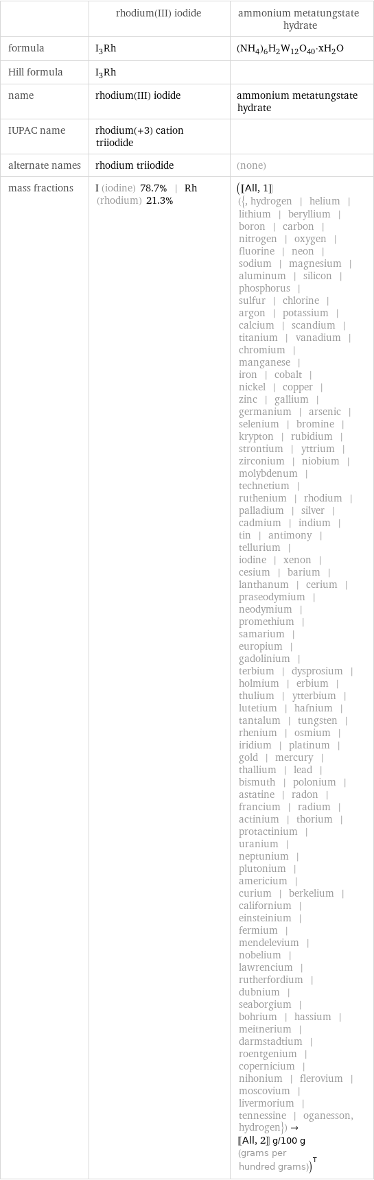  | rhodium(III) iodide | ammonium metatungstate hydrate formula | I_3Rh | (NH_4)_6H_2W_12O_40·xH_2O Hill formula | I_3Rh |  name | rhodium(III) iodide | ammonium metatungstate hydrate IUPAC name | rhodium(+3) cation triiodide |  alternate names | rhodium triiodide | (none) mass fractions | I (iodine) 78.7% | Rh (rhodium) 21.3% | ([[All, 1]] ({, hydrogen | helium | lithium | beryllium | boron | carbon | nitrogen | oxygen | fluorine | neon | sodium | magnesium | aluminum | silicon | phosphorus | sulfur | chlorine | argon | potassium | calcium | scandium | titanium | vanadium | chromium | manganese | iron | cobalt | nickel | copper | zinc | gallium | germanium | arsenic | selenium | bromine | krypton | rubidium | strontium | yttrium | zirconium | niobium | molybdenum | technetium | ruthenium | rhodium | palladium | silver | cadmium | indium | tin | antimony | tellurium | iodine | xenon | cesium | barium | lanthanum | cerium | praseodymium | neodymium | promethium | samarium | europium | gadolinium | terbium | dysprosium | holmium | erbium | thulium | ytterbium | lutetium | hafnium | tantalum | tungsten | rhenium | osmium | iridium | platinum | gold | mercury | thallium | lead | bismuth | polonium | astatine | radon | francium | radium | actinium | thorium | protactinium | uranium | neptunium | plutonium | americium | curium | berkelium | californium | einsteinium | fermium | mendelevium | nobelium | lawrencium | rutherfordium | dubnium | seaborgium | bohrium | hassium | meitnerium | darmstadtium | roentgenium | copernicium | nihonium | flerovium | moscovium | livermorium | tennessine | oganesson, hydrogen})->[[All, 2]] g/100 g (grams per hundred grams))^T