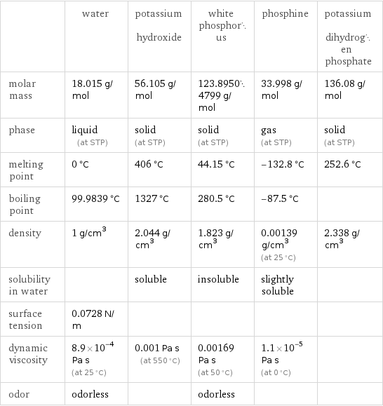  | water | potassium hydroxide | white phosphorus | phosphine | potassium dihydrogen phosphate molar mass | 18.015 g/mol | 56.105 g/mol | 123.89504799 g/mol | 33.998 g/mol | 136.08 g/mol phase | liquid (at STP) | solid (at STP) | solid (at STP) | gas (at STP) | solid (at STP) melting point | 0 °C | 406 °C | 44.15 °C | -132.8 °C | 252.6 °C boiling point | 99.9839 °C | 1327 °C | 280.5 °C | -87.5 °C |  density | 1 g/cm^3 | 2.044 g/cm^3 | 1.823 g/cm^3 | 0.00139 g/cm^3 (at 25 °C) | 2.338 g/cm^3 solubility in water | | soluble | insoluble | slightly soluble |  surface tension | 0.0728 N/m | | | |  dynamic viscosity | 8.9×10^-4 Pa s (at 25 °C) | 0.001 Pa s (at 550 °C) | 0.00169 Pa s (at 50 °C) | 1.1×10^-5 Pa s (at 0 °C) |  odor | odorless | | odorless | | 